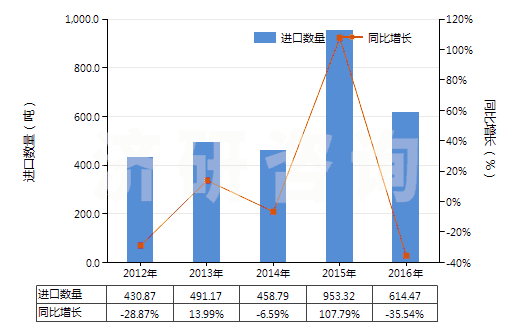 2012-2016年中國提取的油樹脂(HS33019010)進(jìn)口量及增速統(tǒng)計